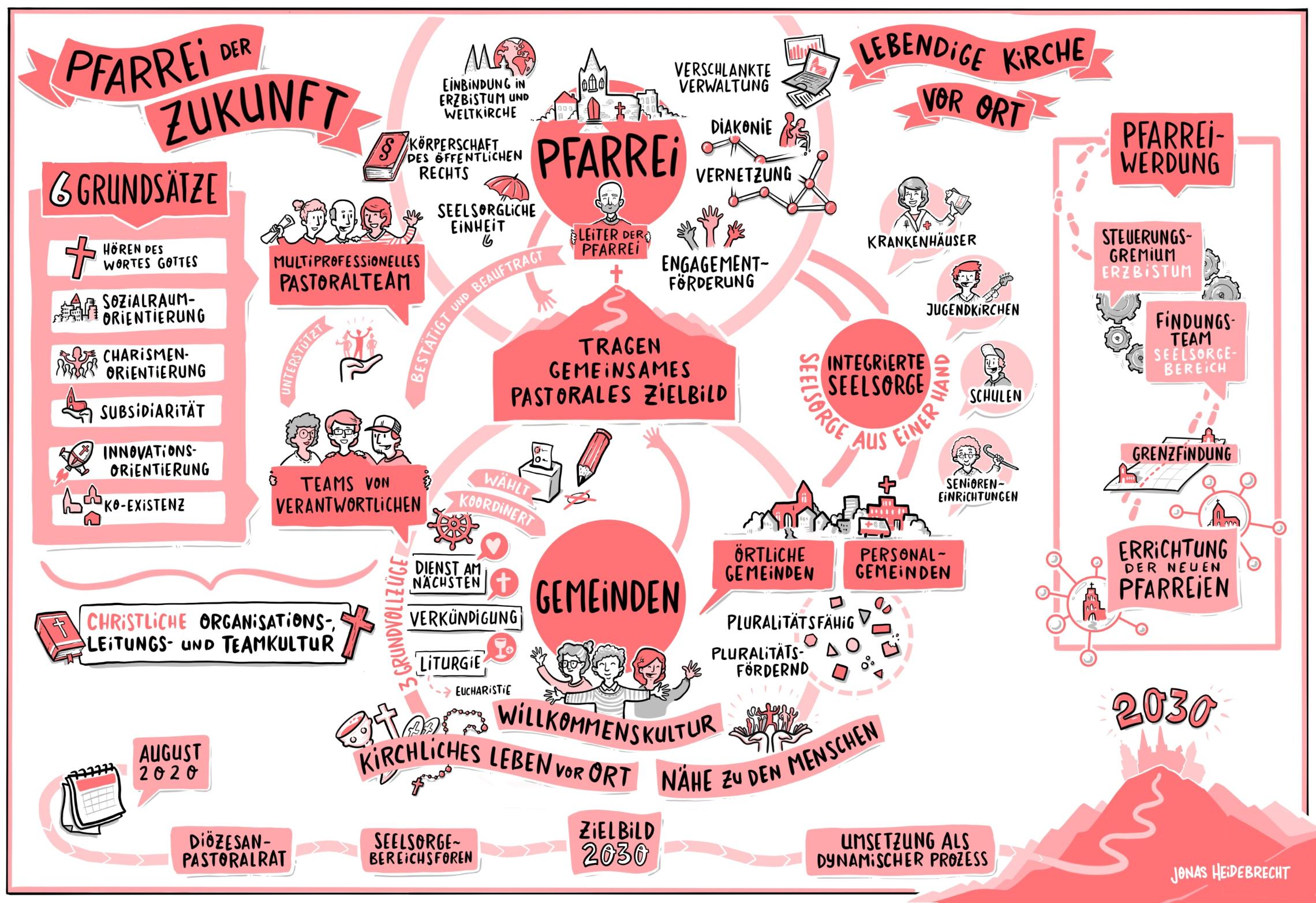 Schaubild Pfarrei der Zukunft